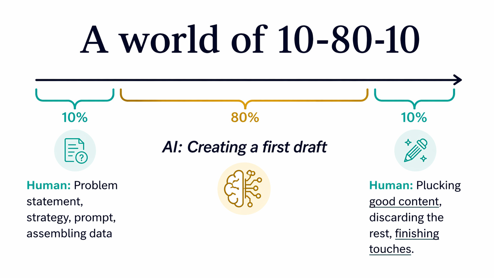 A World of 10-80-10