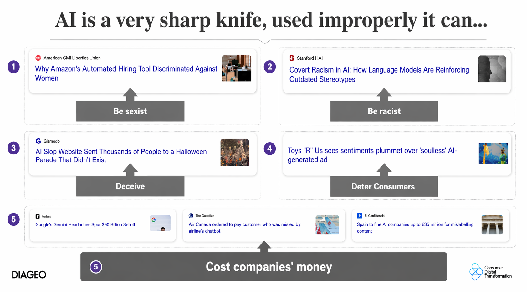 The Cost of AI Used Improperly