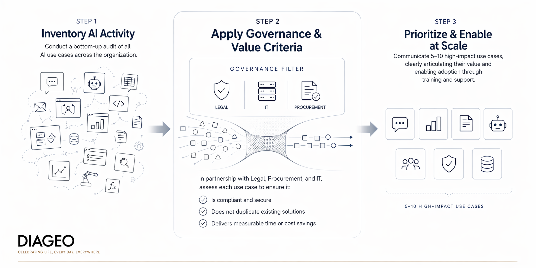 A Governance-First Approach to AI