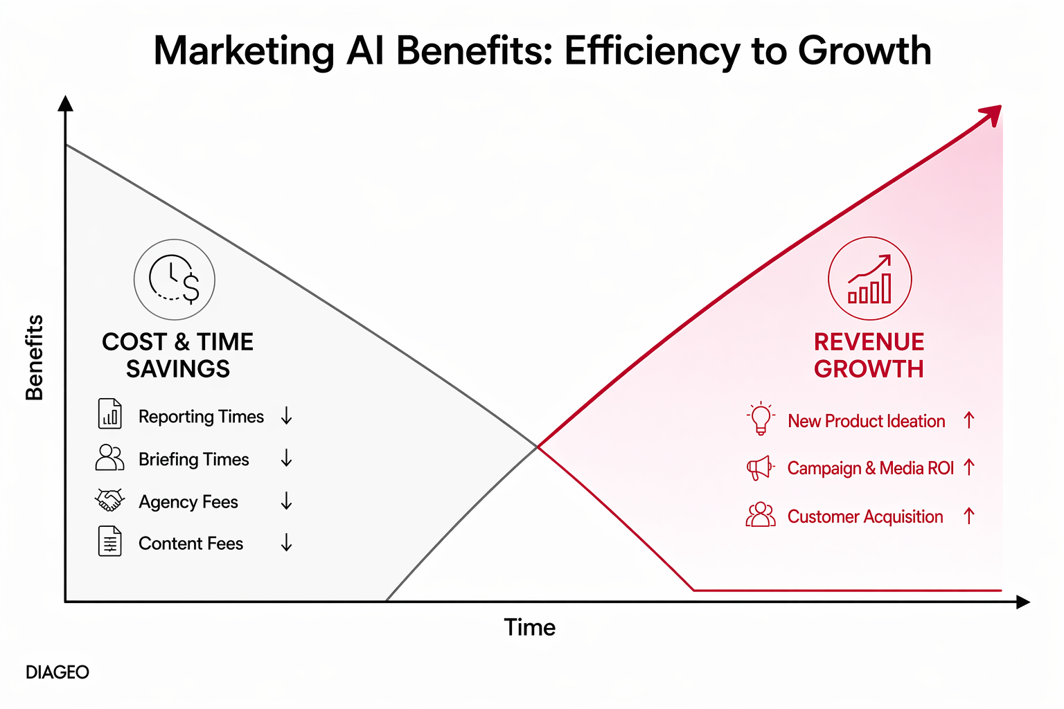Marketing AI Benefits: Efficiency to Growth
