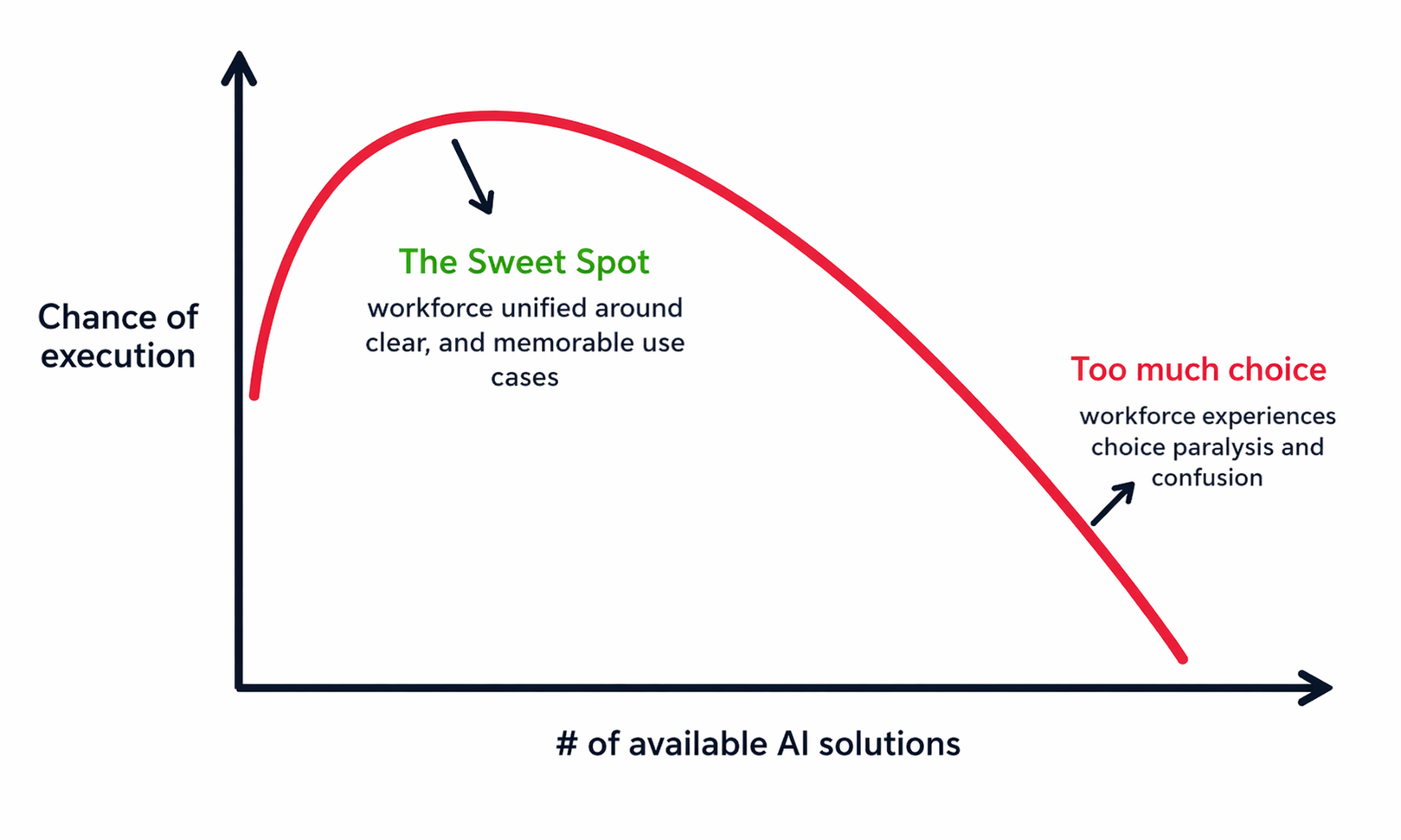 The AI Sweet Spot